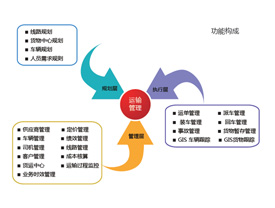 TMS物流運輸管理系統